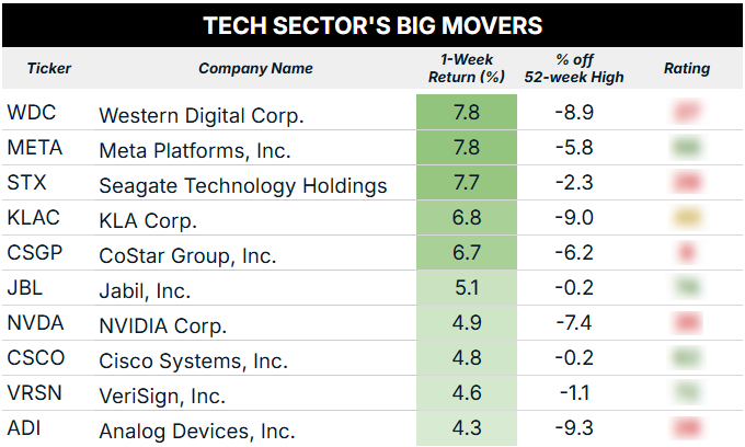 tech sector big movers blur