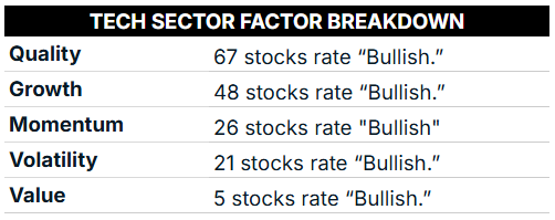 tech sector factor breakdown