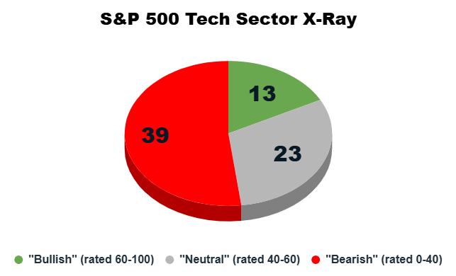 tech sector x-ray
