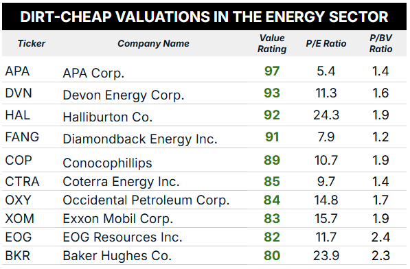energy sector stocks value