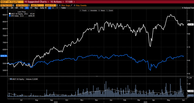 ARGT stock chart