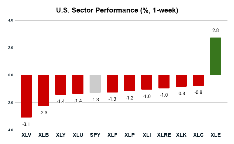 sector performance chart