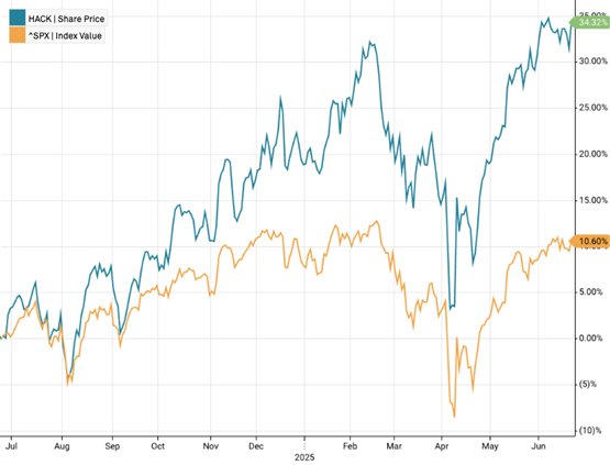 06_25 HACK ETF performance