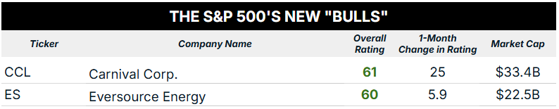 SP500 new bulls