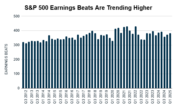 06_27 earnings beats chart