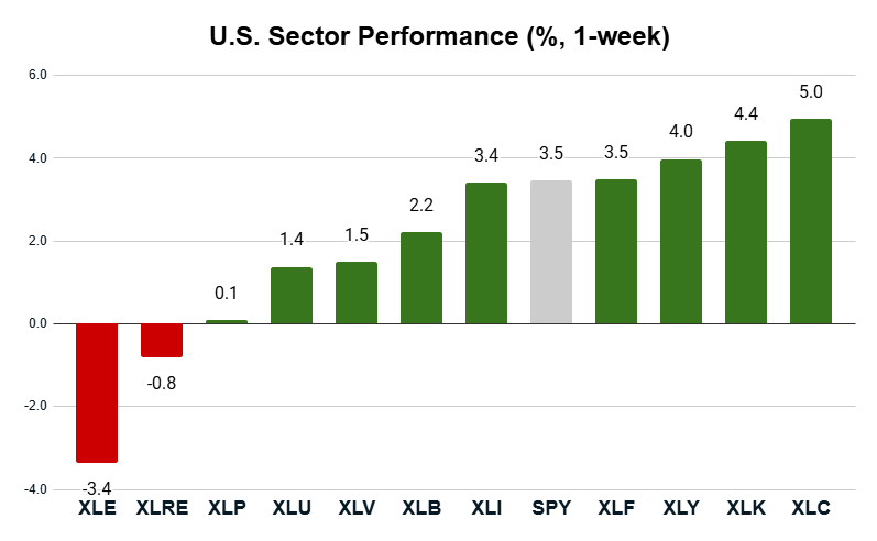 sector performance