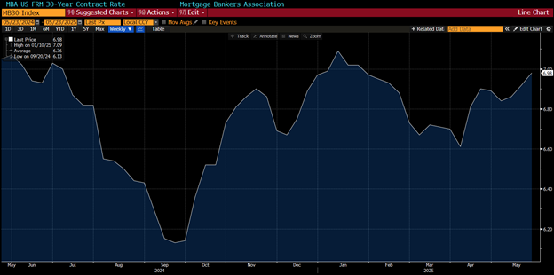 30-year mortgage chart