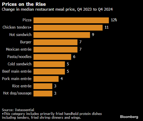 out to eat chart