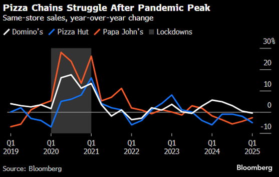 pizza stocks economic indicator