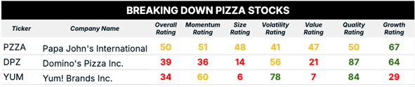 pizza stock ratings