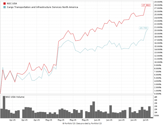 NSC stock chart