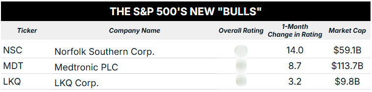 SP500 new bulls - Edited