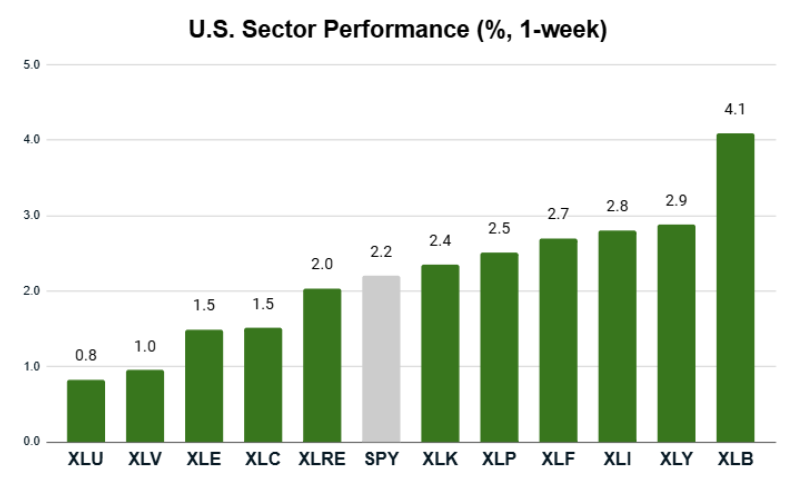 07_07_25 sector performance