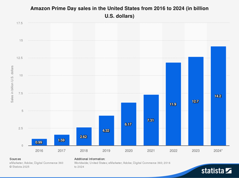 07_09_25 Prime Day sales chart