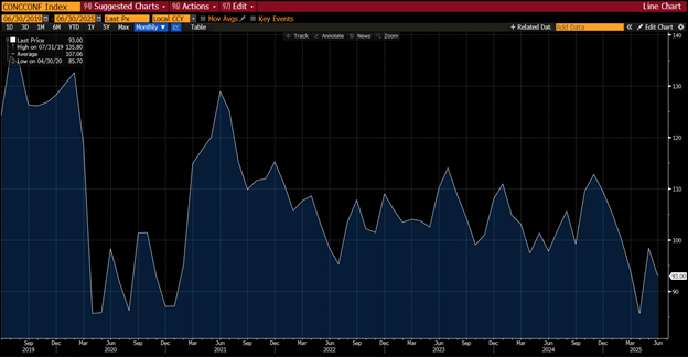 consumer confidence chart