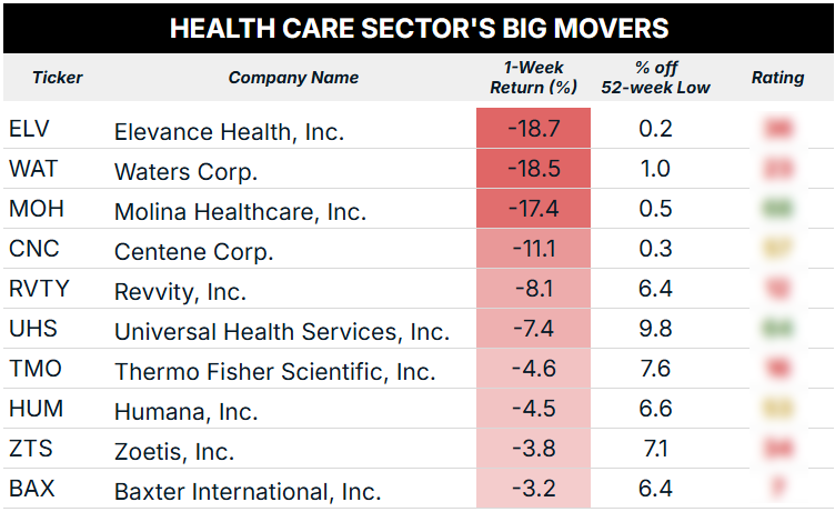 07_21 health care sector big movers blur