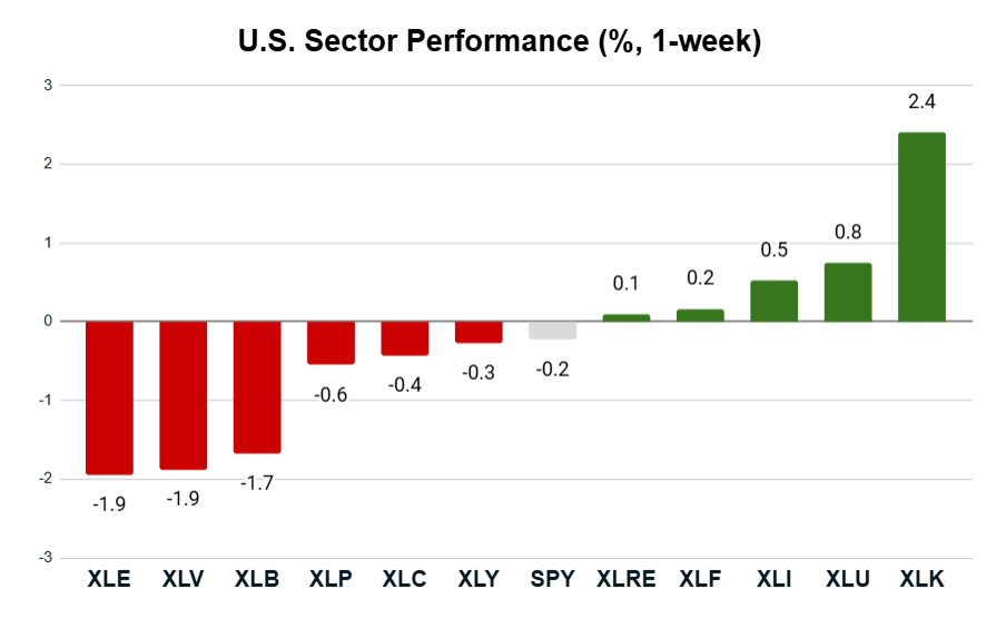 07_21 sector performance
