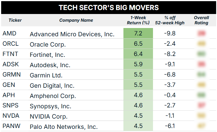 07_21 tech sector big movers blur