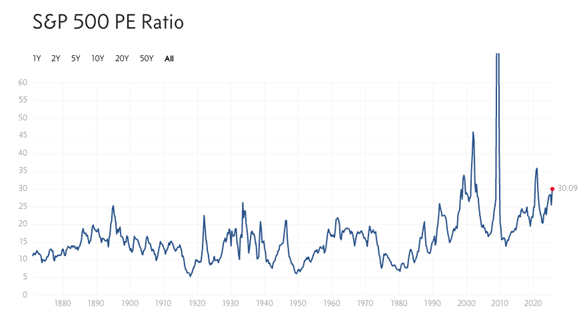 07_23 SP500 PE ratio