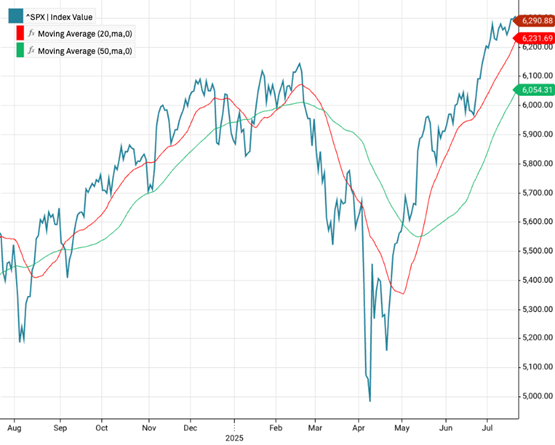 07_23 moving averages chart 1