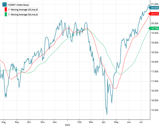 07_23 moving averages chart 2