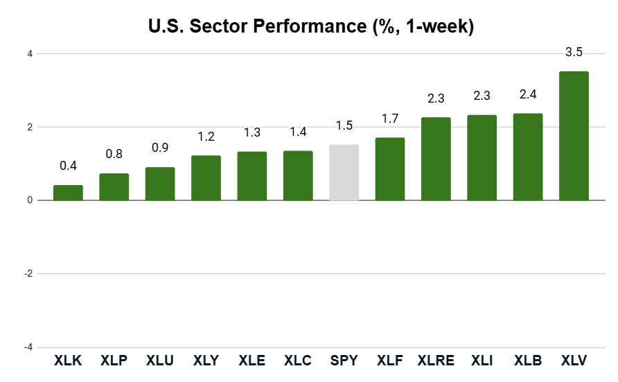 07_28_25 sector performance