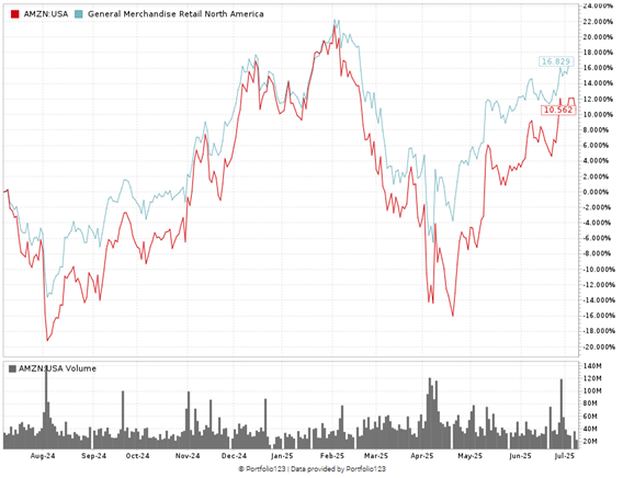 Amazon stock chart AMZN