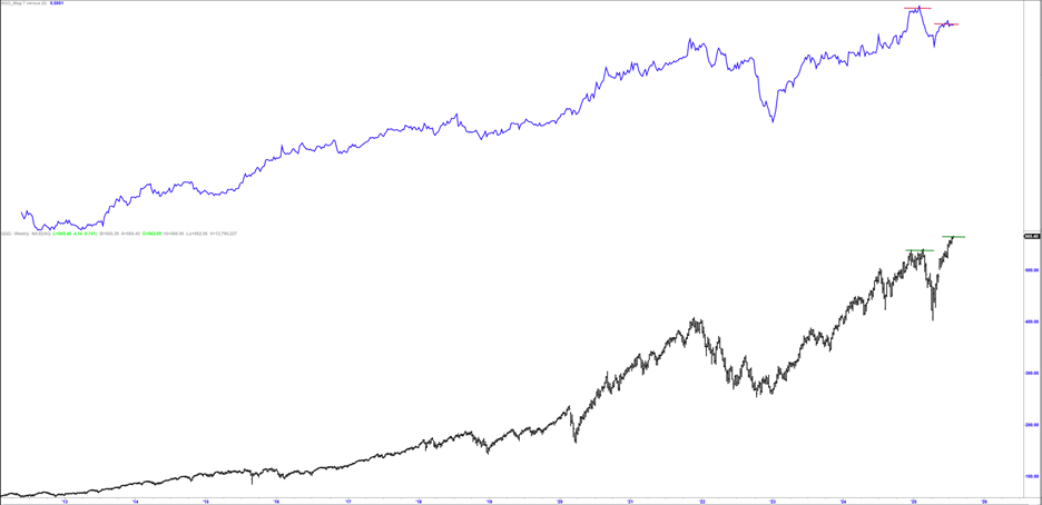 Mag 7 tech sector Nasdaq chart