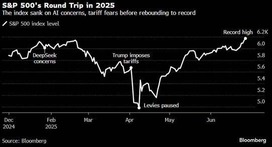 SP500 mid-year chart