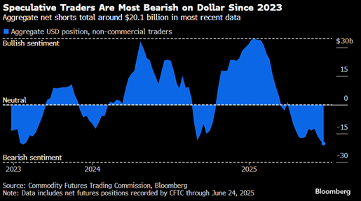 USD chart