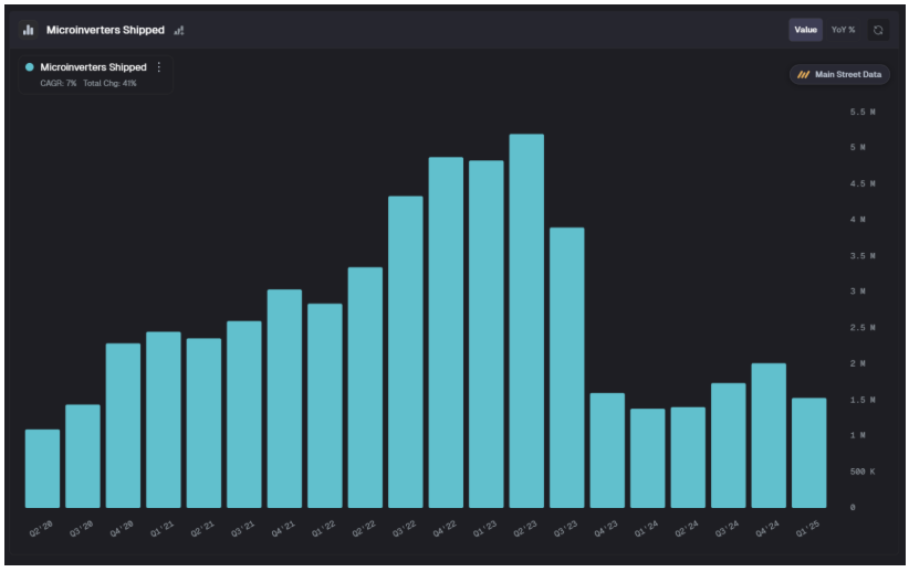 Enphase shipments chart
