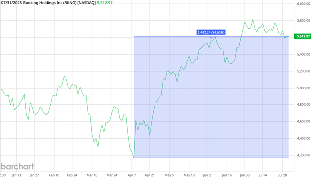 08_01 booking stock bkng chart
