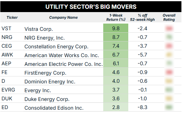 08_04_25 utility sector performance blur