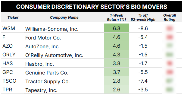08_11 consumer discretionary sector blur