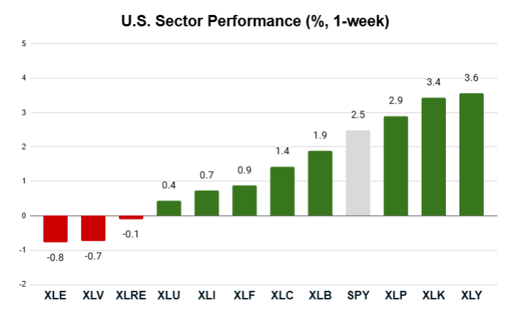 08_11 sector performance