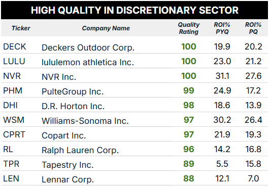 08_12 discretionary stocks ROI