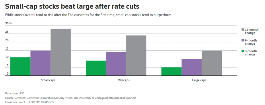 08_13 small cap rate cut historical chart