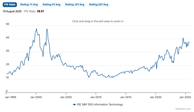 08_20 tech valuations