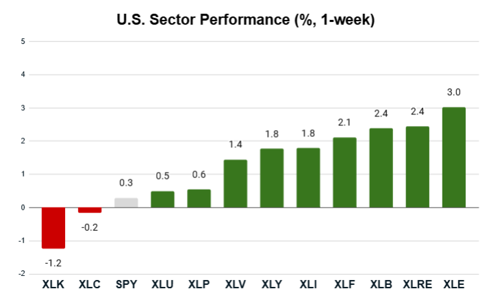 08_25_25 sector performance