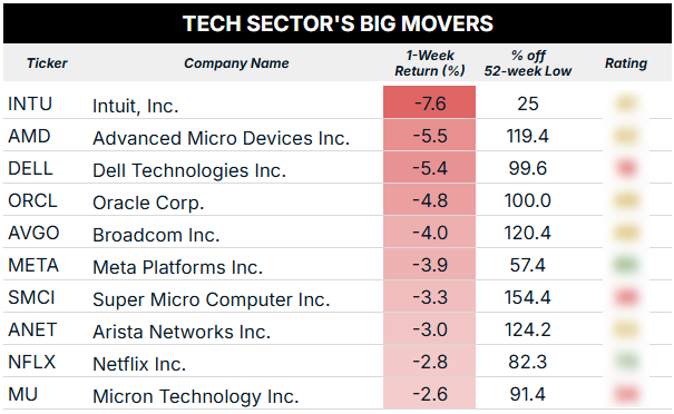 08_25_25 tech sector big movers blur