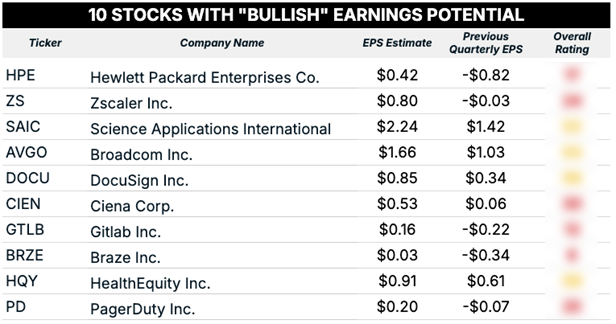 bullish earnings blur
