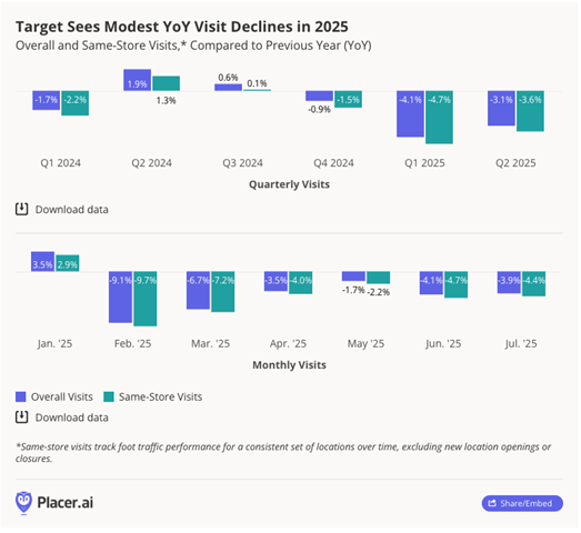 TGT foot traffic chart retail earnings