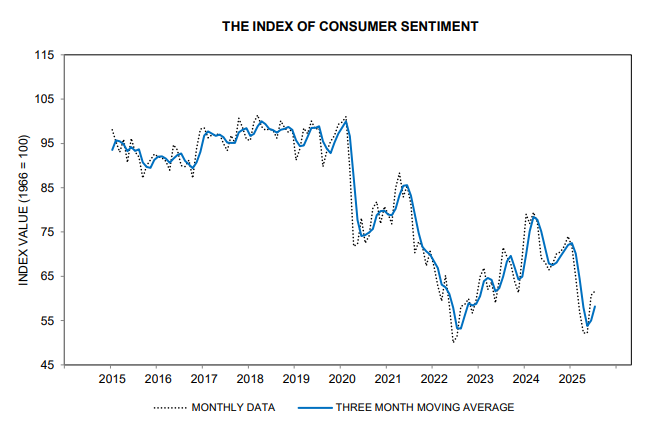 consumer sentiment 10 years