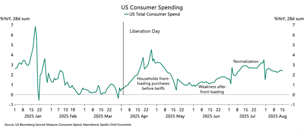 consumer spending chart 1