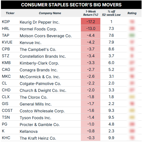 09_02 consumer staples sector top performers blur