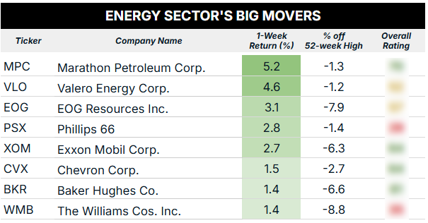 energy sector top performers blur