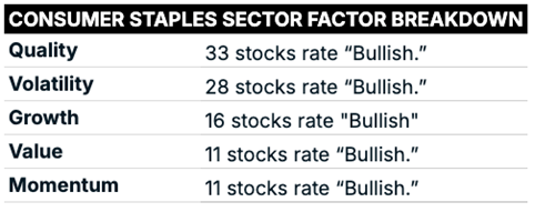 consumer staples factor breakdown