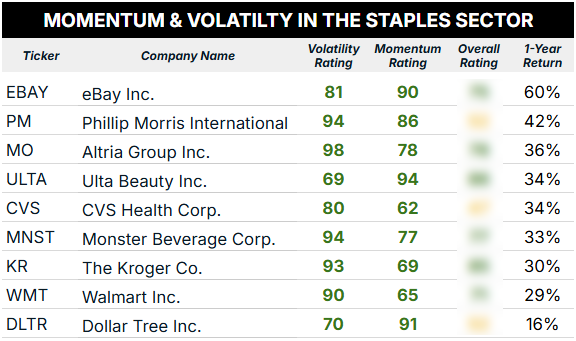 consumer staples momentum and volatility blur