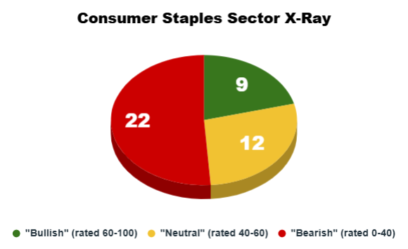 consumer staples sector x-ray