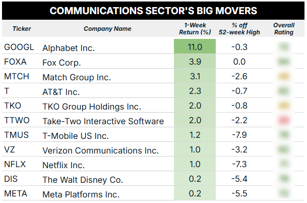 09_08 comms sector big movers blur